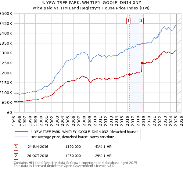 4, YEW TREE PARK, WHITLEY, GOOLE, DN14 0NZ: Price paid vs HM Land Registry's House Price Index