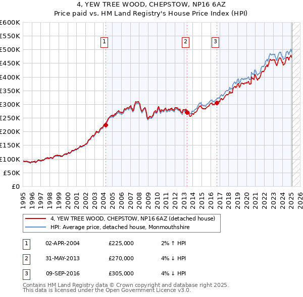 4, YEW TREE WOOD, CHEPSTOW, NP16 6AZ: Price paid vs HM Land Registry's House Price Index