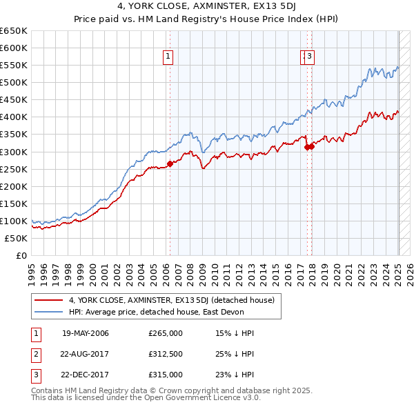 4, YORK CLOSE, AXMINSTER, EX13 5DJ: Price paid vs HM Land Registry's House Price Index