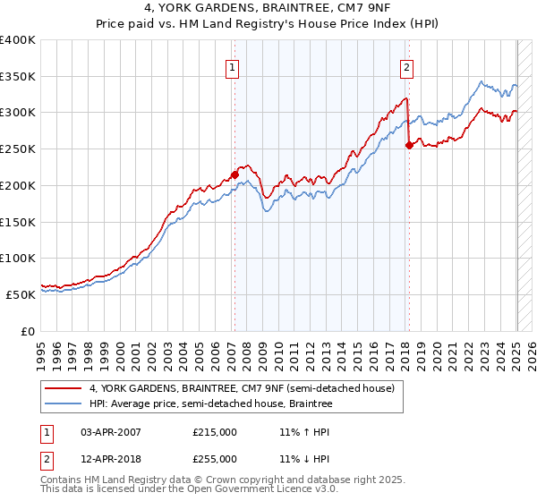 4, YORK GARDENS, BRAINTREE, CM7 9NF: Price paid vs HM Land Registry's House Price Index