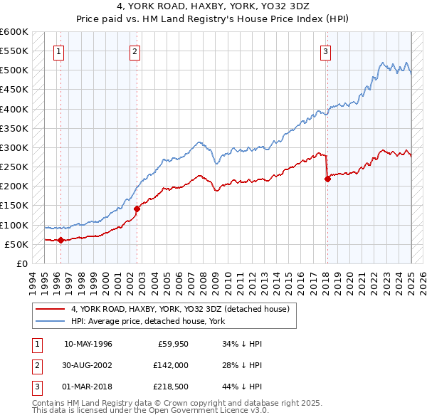 4, YORK ROAD, HAXBY, YORK, YO32 3DZ: Price paid vs HM Land Registry's House Price Index
