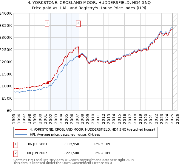 4, YORKSTONE, CROSLAND MOOR, HUDDERSFIELD, HD4 5NQ: Price paid vs HM Land Registry's House Price Index