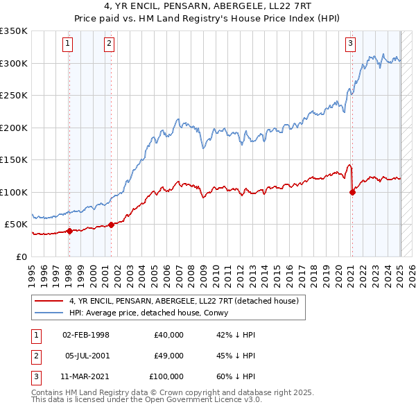 4, YR ENCIL, PENSARN, ABERGELE, LL22 7RT: Price paid vs HM Land Registry's House Price Index