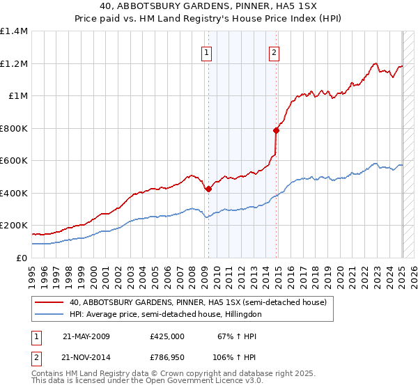 40, ABBOTSBURY GARDENS, PINNER, HA5 1SX: Price paid vs HM Land Registry's House Price Index