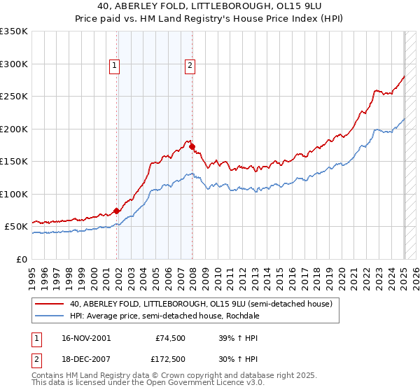 40, ABERLEY FOLD, LITTLEBOROUGH, OL15 9LU: Price paid vs HM Land Registry's House Price Index