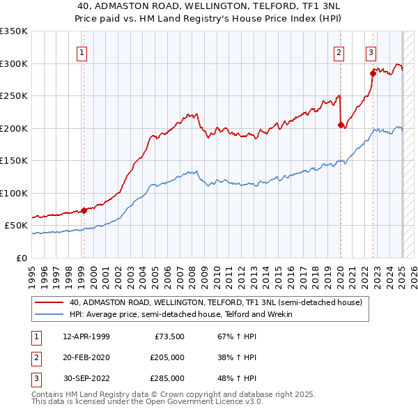 40, ADMASTON ROAD, WELLINGTON, TELFORD, TF1 3NL: Price paid vs HM Land Registry's House Price Index