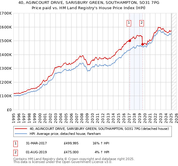 40, AGINCOURT DRIVE, SARISBURY GREEN, SOUTHAMPTON, SO31 7PG: Price paid vs HM Land Registry's House Price Index