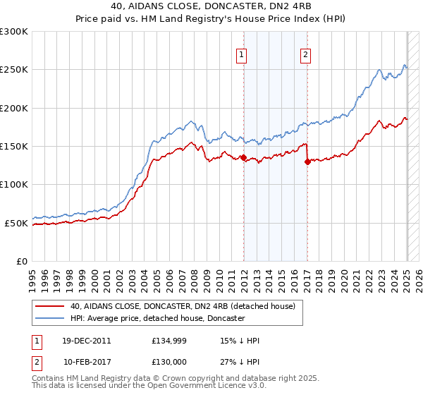 40, AIDANS CLOSE, DONCASTER, DN2 4RB: Price paid vs HM Land Registry's House Price Index