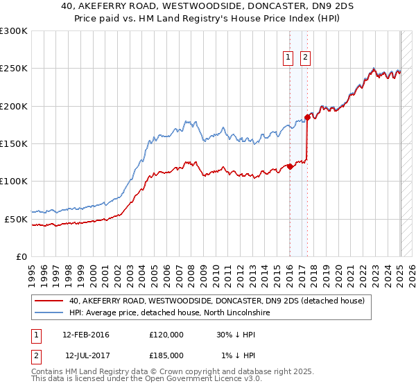 40, AKEFERRY ROAD, WESTWOODSIDE, DONCASTER, DN9 2DS: Price paid vs HM Land Registry's House Price Index