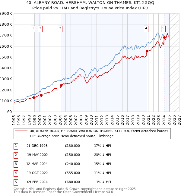40, ALBANY ROAD, HERSHAM, WALTON-ON-THAMES, KT12 5QQ: Price paid vs HM Land Registry's House Price Index