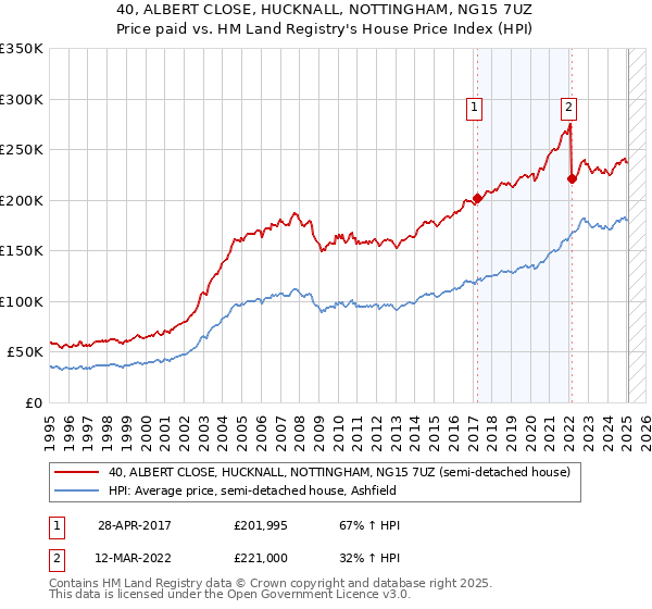 40, ALBERT CLOSE, HUCKNALL, NOTTINGHAM, NG15 7UZ: Price paid vs HM Land Registry's House Price Index