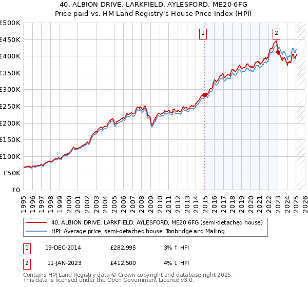 40, ALBION DRIVE, LARKFIELD, AYLESFORD, ME20 6FG: Price paid vs HM Land Registry's House Price Index