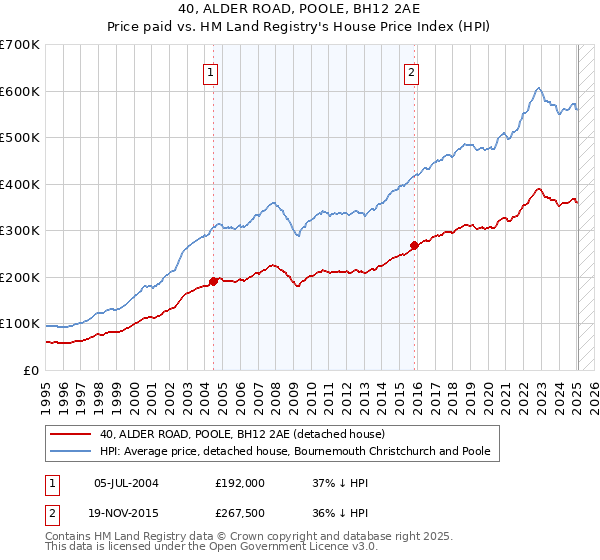 40, ALDER ROAD, POOLE, BH12 2AE: Price paid vs HM Land Registry's House Price Index