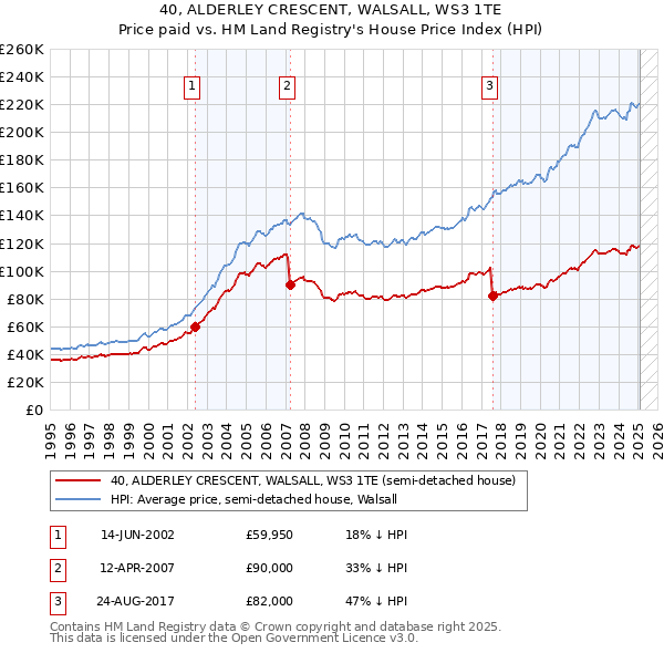40, ALDERLEY CRESCENT, WALSALL, WS3 1TE: Price paid vs HM Land Registry's House Price Index