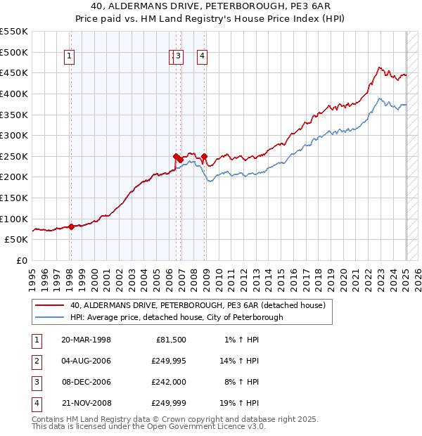 40, ALDERMANS DRIVE, PETERBOROUGH, PE3 6AR: Price paid vs HM Land Registry's House Price Index