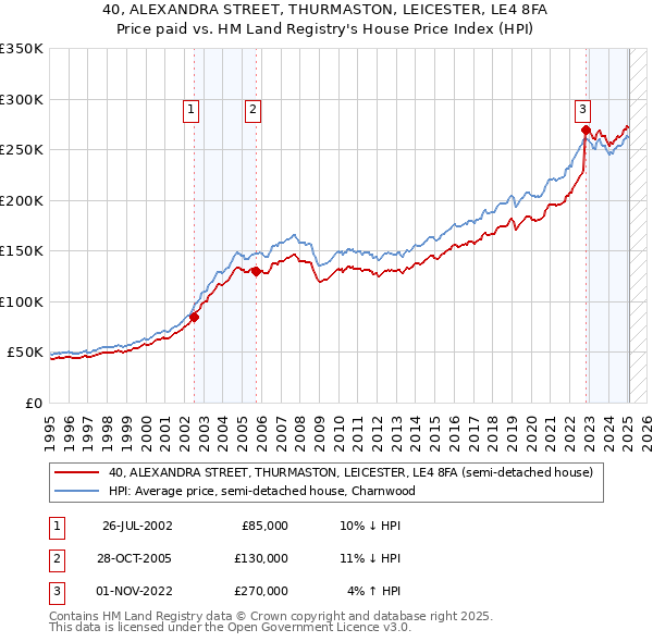 40, ALEXANDRA STREET, THURMASTON, LEICESTER, LE4 8FA: Price paid vs HM Land Registry's House Price Index
