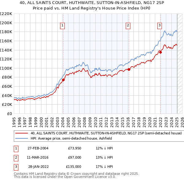 40, ALL SAINTS COURT, HUTHWAITE, SUTTON-IN-ASHFIELD, NG17 2SP: Price paid vs HM Land Registry's House Price Index