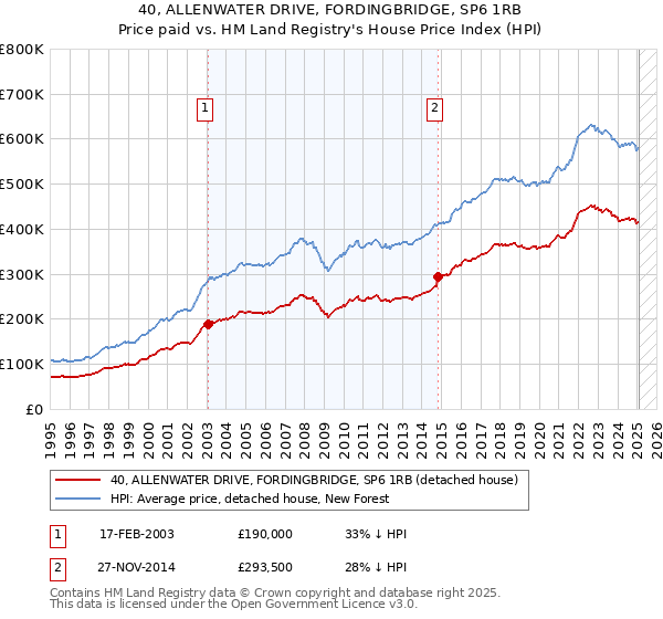 40, ALLENWATER DRIVE, FORDINGBRIDGE, SP6 1RB: Price paid vs HM Land Registry's House Price Index