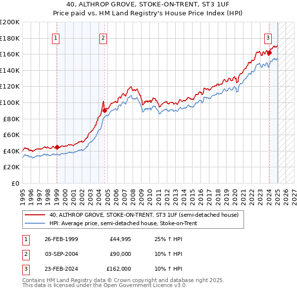 40, ALTHROP GROVE, STOKE-ON-TRENT, ST3 1UF: Price paid vs HM Land Registry's House Price Index