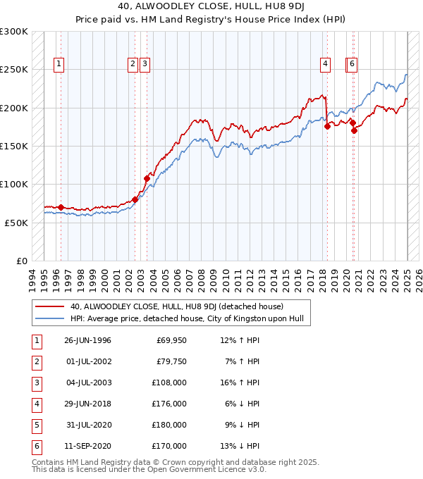 40, ALWOODLEY CLOSE, HULL, HU8 9DJ: Price paid vs HM Land Registry's House Price Index