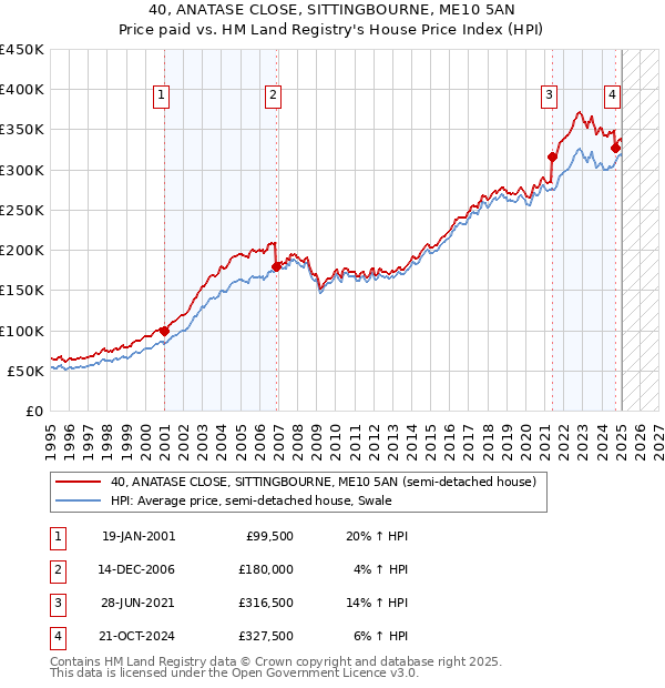 40, ANATASE CLOSE, SITTINGBOURNE, ME10 5AN: Price paid vs HM Land Registry's House Price Index