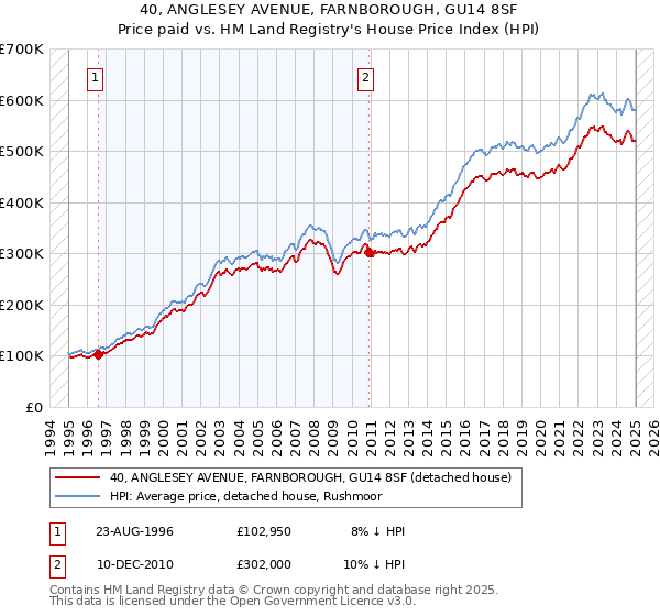 40, ANGLESEY AVENUE, FARNBOROUGH, GU14 8SF: Price paid vs HM Land Registry's House Price Index