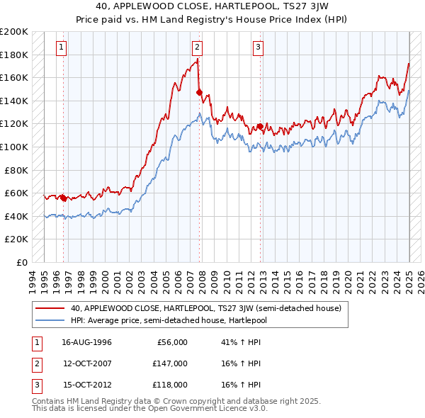 40, APPLEWOOD CLOSE, HARTLEPOOL, TS27 3JW: Price paid vs HM Land Registry's House Price Index