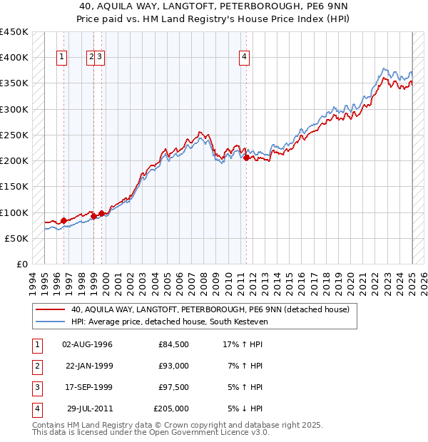 40, AQUILA WAY, LANGTOFT, PETERBOROUGH, PE6 9NN: Price paid vs HM Land Registry's House Price Index