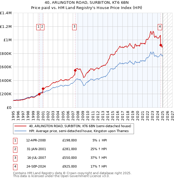 40, ARLINGTON ROAD, SURBITON, KT6 6BN: Price paid vs HM Land Registry's House Price Index