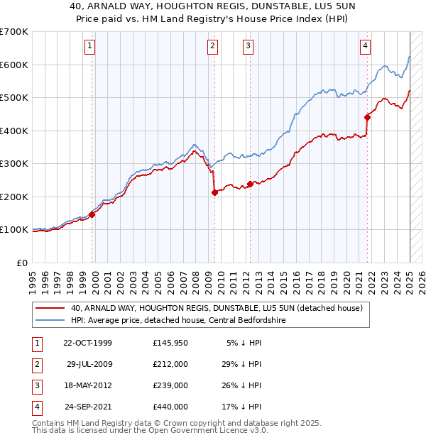 40, ARNALD WAY, HOUGHTON REGIS, DUNSTABLE, LU5 5UN: Price paid vs HM Land Registry's House Price Index