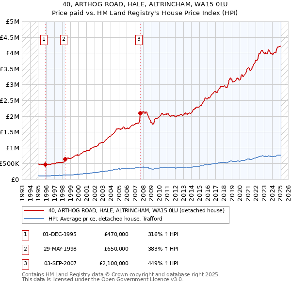 40, ARTHOG ROAD, HALE, ALTRINCHAM, WA15 0LU: Price paid vs HM Land Registry's House Price Index