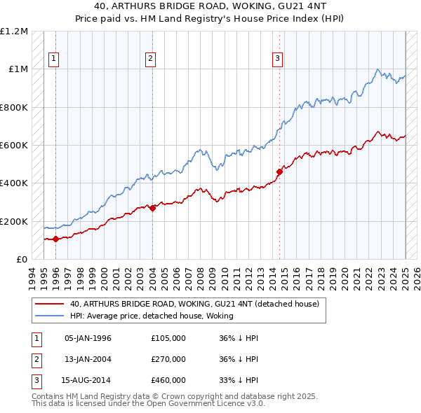 40, ARTHURS BRIDGE ROAD, WOKING, GU21 4NT: Price paid vs HM Land Registry's House Price Index