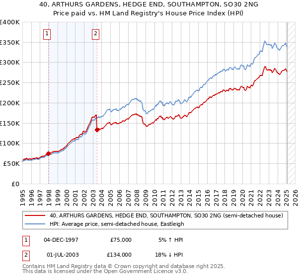 40, ARTHURS GARDENS, HEDGE END, SOUTHAMPTON, SO30 2NG: Price paid vs HM Land Registry's House Price Index