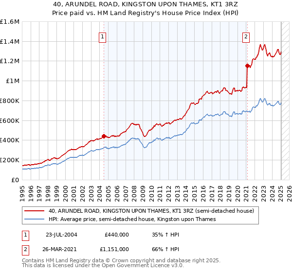40, ARUNDEL ROAD, KINGSTON UPON THAMES, KT1 3RZ: Price paid vs HM Land Registry's House Price Index