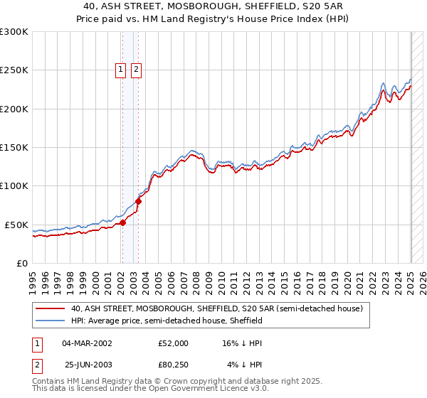 40, ASH STREET, MOSBOROUGH, SHEFFIELD, S20 5AR: Price paid vs HM Land Registry's House Price Index