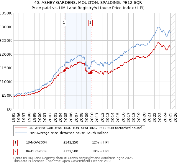 40, ASHBY GARDENS, MOULTON, SPALDING, PE12 6QR: Price paid vs HM Land Registry's House Price Index