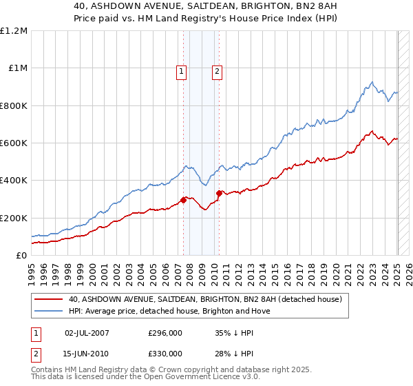 40, ASHDOWN AVENUE, SALTDEAN, BRIGHTON, BN2 8AH: Price paid vs HM Land Registry's House Price Index