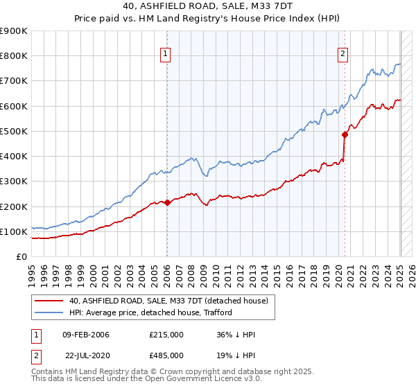 40, ASHFIELD ROAD, SALE, M33 7DT: Price paid vs HM Land Registry's House Price Index