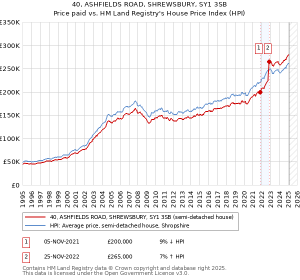 40, ASHFIELDS ROAD, SHREWSBURY, SY1 3SB: Price paid vs HM Land Registry's House Price Index