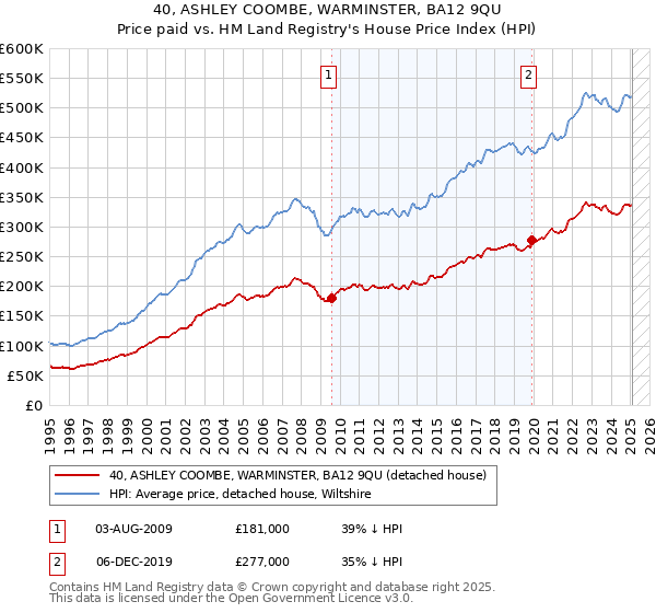 40, ASHLEY COOMBE, WARMINSTER, BA12 9QU: Price paid vs HM Land Registry's House Price Index