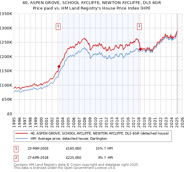 40, ASPEN GROVE, SCHOOL AYCLIFFE, NEWTON AYCLIFFE, DL5 6GR: Price paid vs HM Land Registry's House Price Index