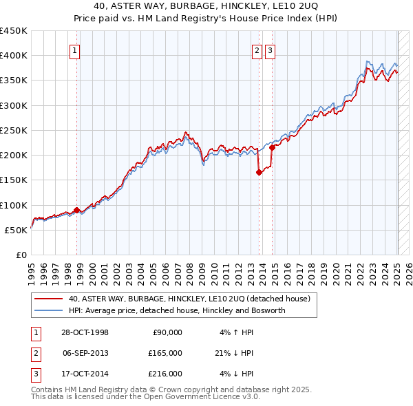 40, ASTER WAY, BURBAGE, HINCKLEY, LE10 2UQ: Price paid vs HM Land Registry's House Price Index