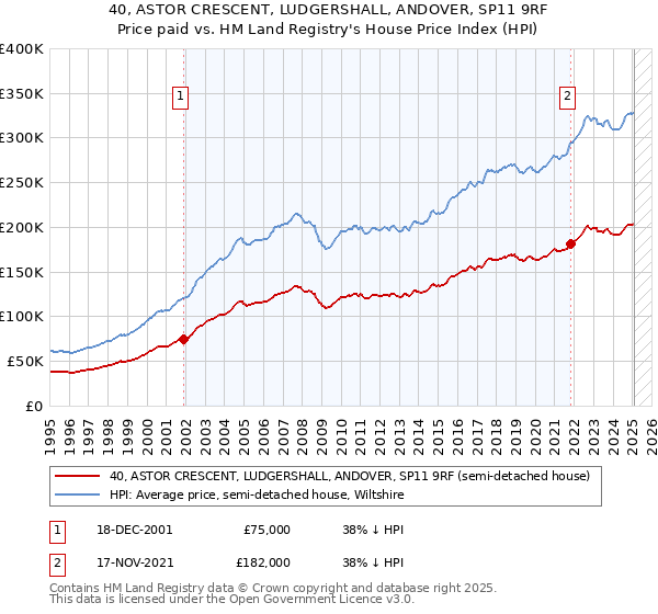 40, ASTOR CRESCENT, LUDGERSHALL, ANDOVER, SP11 9RF: Price paid vs HM Land Registry's House Price Index