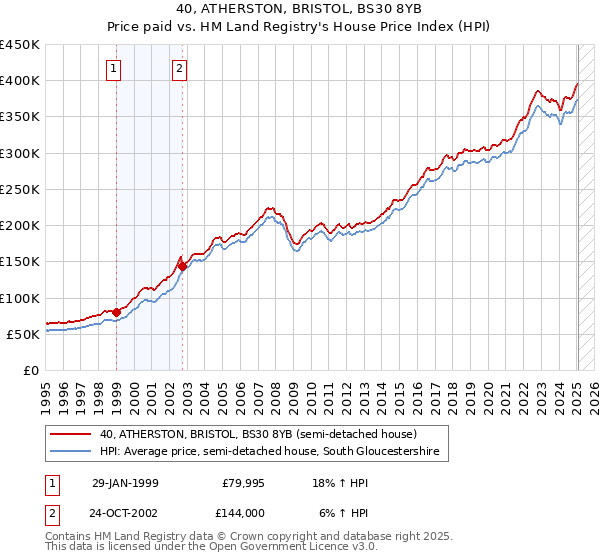 40, ATHERSTON, BRISTOL, BS30 8YB: Price paid vs HM Land Registry's House Price Index