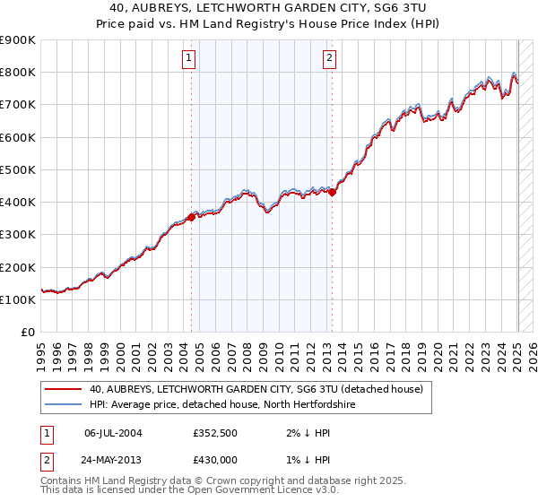 40, AUBREYS, LETCHWORTH GARDEN CITY, SG6 3TU: Price paid vs HM Land Registry's House Price Index