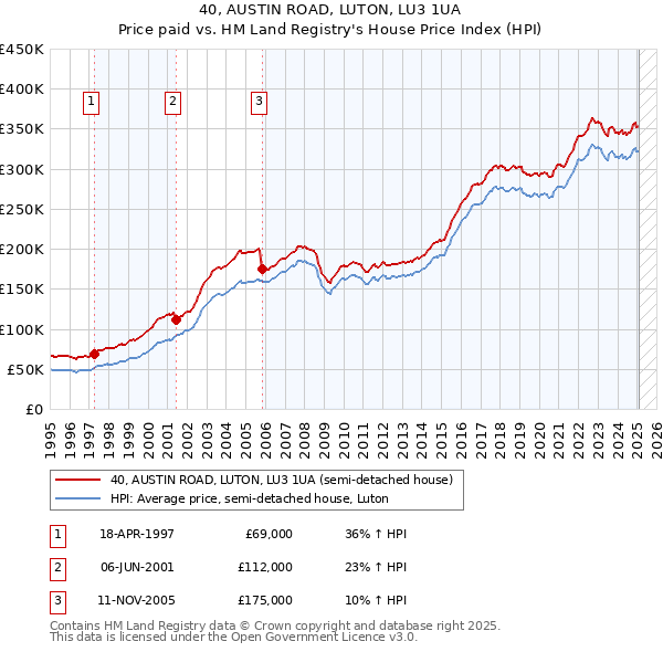40, AUSTIN ROAD, LUTON, LU3 1UA: Price paid vs HM Land Registry's House Price Index