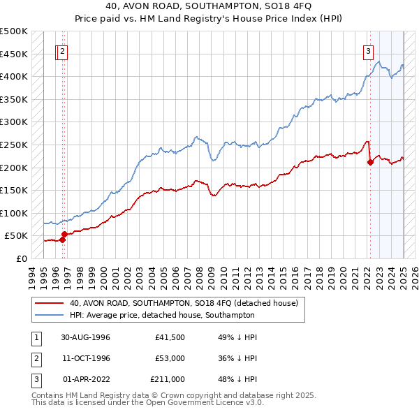 40, AVON ROAD, SOUTHAMPTON, SO18 4FQ: Price paid vs HM Land Registry's House Price Index