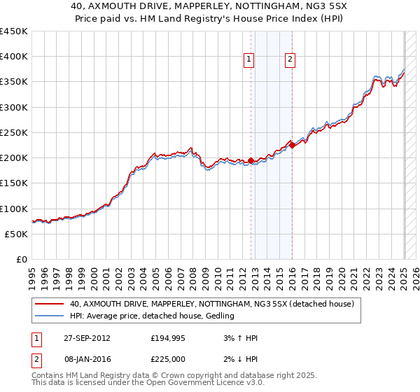 40, AXMOUTH DRIVE, MAPPERLEY, NOTTINGHAM, NG3 5SX: Price paid vs HM Land Registry's House Price Index