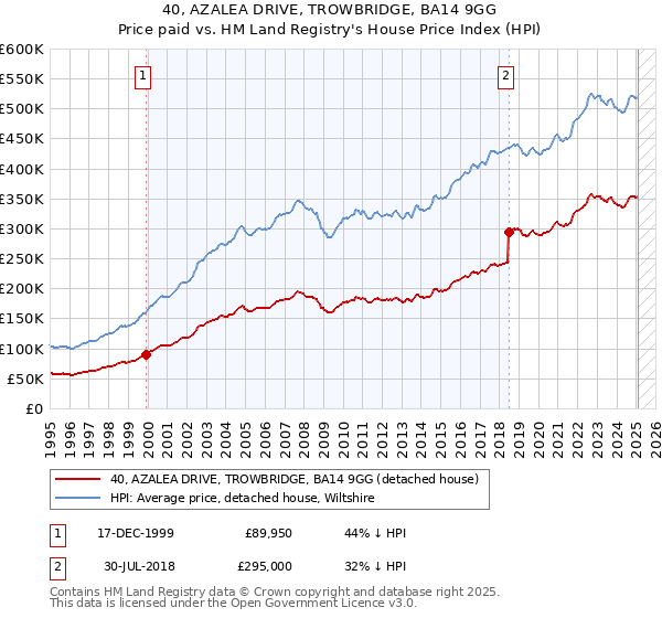 40, AZALEA DRIVE, TROWBRIDGE, BA14 9GG: Price paid vs HM Land Registry's House Price Index
