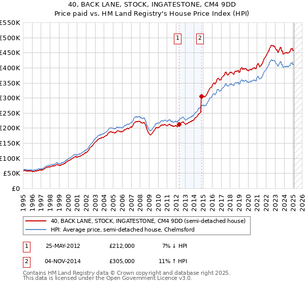 40, BACK LANE, STOCK, INGATESTONE, CM4 9DD: Price paid vs HM Land Registry's House Price Index